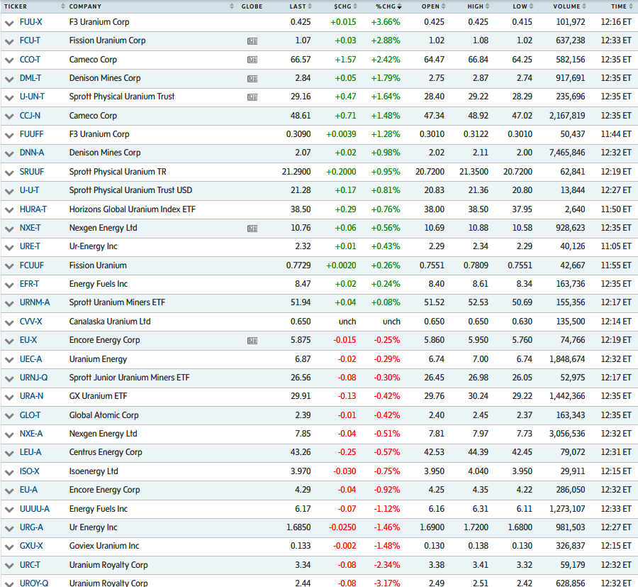 Hotter than expected CPI has flushed US markets today⤵️🚽🧻 but many #Canada/US #Uranium #mining #stocks are still floating🛟 and climbing higher🐞 as US & Japan prepare to light a fire under the global #Nuclear Renaissance with launch of history-making expansion plan⚛️🏗️⬆️🚀🤠🐂