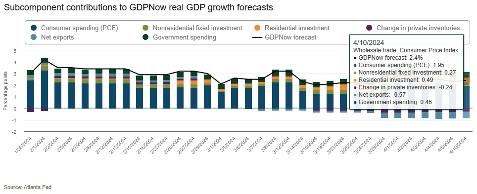 BLS releases hot CPI and now ATL Fed revises down GDP nowcast... Inflation: faster Growth: slower Say it w/ me: stagflation