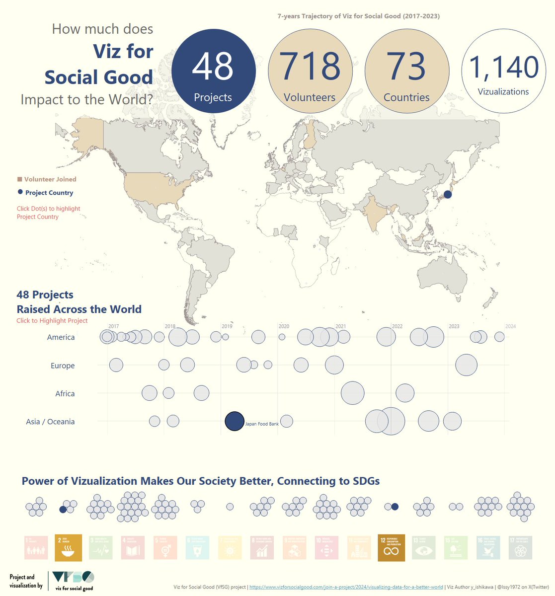 My first #Vizforsocialgood challenge in 2024
Visualizing Social Impact of @VizFSG 

Tried showing 7-year Trajectory of this activity, and how connects to SDGs, w/interaction in @tableaupublic 

viz URL
public.tableau.com/app/profile/ya…

feedback welcome