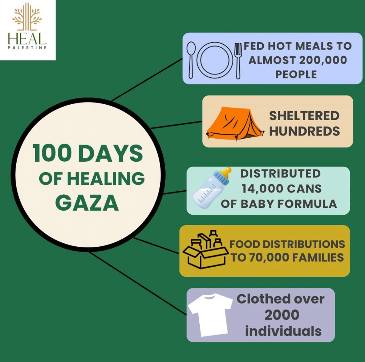 We've only existed for 100 days, but we serve the children of Gaza with full effort and determination. You can join us by visiting: healpalestine.org