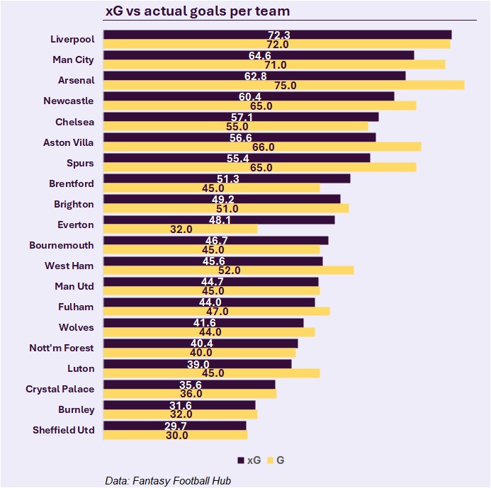 TheFPLData's tweet image. xG vs actual goals per team so far this season

Everton with huge difference between xG and actual goals

Arsenal with almost 10 xG lower than Liverpool, but 3 more actual goals