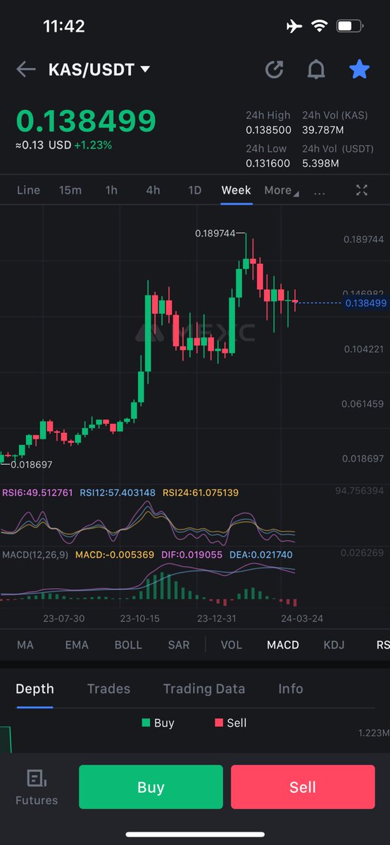 $KAS is going to be trading over $.20 in the coming weeks and over $1 this year with the #KRC20 development. This is an earth shattering announcement for $KASPA and #crypto generally. Top 3 by market cap is programmed 

Can’t stop the #Kaspa