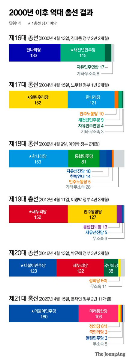 애초에 민주당은 200석 목표라고 한적없었음 151석 과반 달성이 목표임 유튜버끼리 200석 어쩌고 북치고 장구치고 하다 실망 이지랄하고있네? 그리고 민주당이 총선 압승한거 맞음 역대 총선 결과보면 200석이 쉽나요?