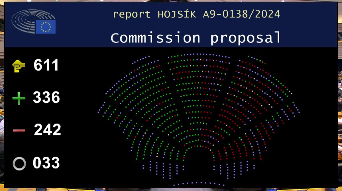 🟢🟢🟢3rd vote of the day in the @Europarl_EN plenary👉on the Soil Monitoring Law which was passed in EP. It can be clear that the EP endeavored to make a more pragmatic and realistic version of the text proposed by the @EU_Commission. In the final text approved, we see a…