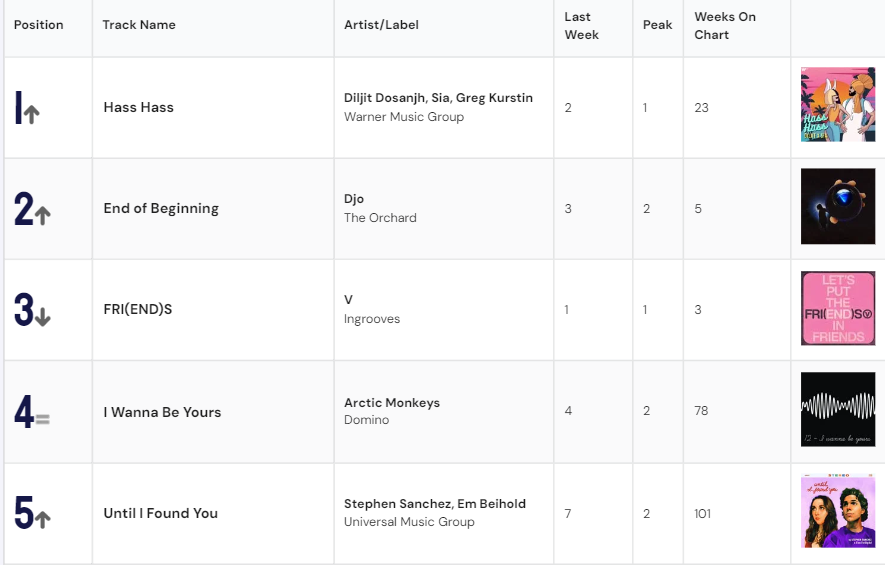 Latest Charts of the week, click on the link in the bio to access the charts. #imi #imiinternationaltop20 #imiinternationaltop20singles #imitop20internationalsingles #imitop20 @UMusicIndia @WarnerMusicIN @sonymusicindia