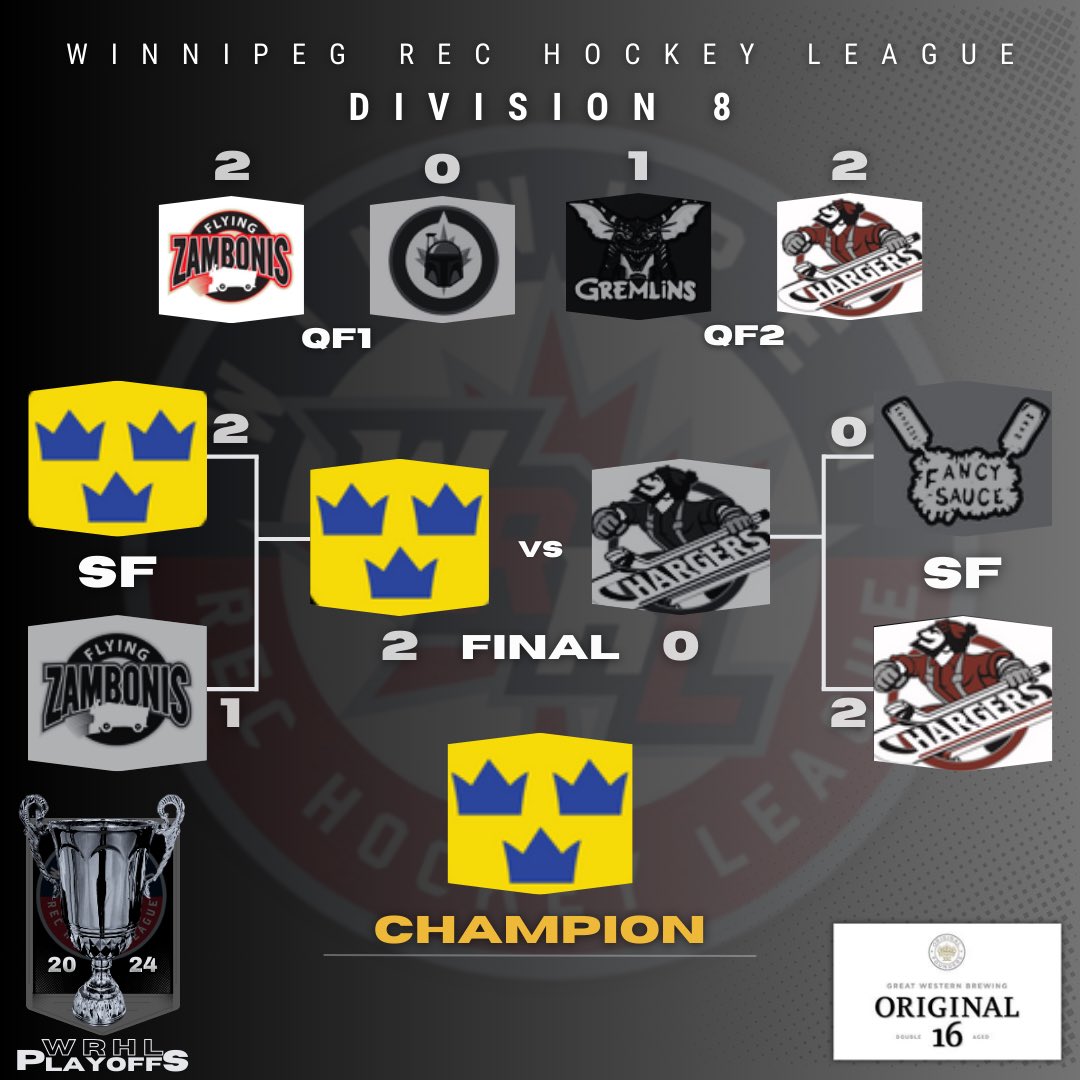 “And it’s sweet, sweet, sweet victory, YEAH!”

Congratulations to WRHL Division 3 and 8 CHAMPIONS! See you in the summer! 😉🏖️