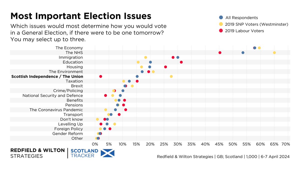 Lowest % EVER to say independence. Which issues would most determine how Scots' would vote in a UK General Election? (6-7 April) The Economy 58% The NHS 54% Immigration 30% Education 20% Housing 20% The Environment 17% Scottish Independence 15% 👈 redfieldandwiltonstrategies.com/scottish-indep…
