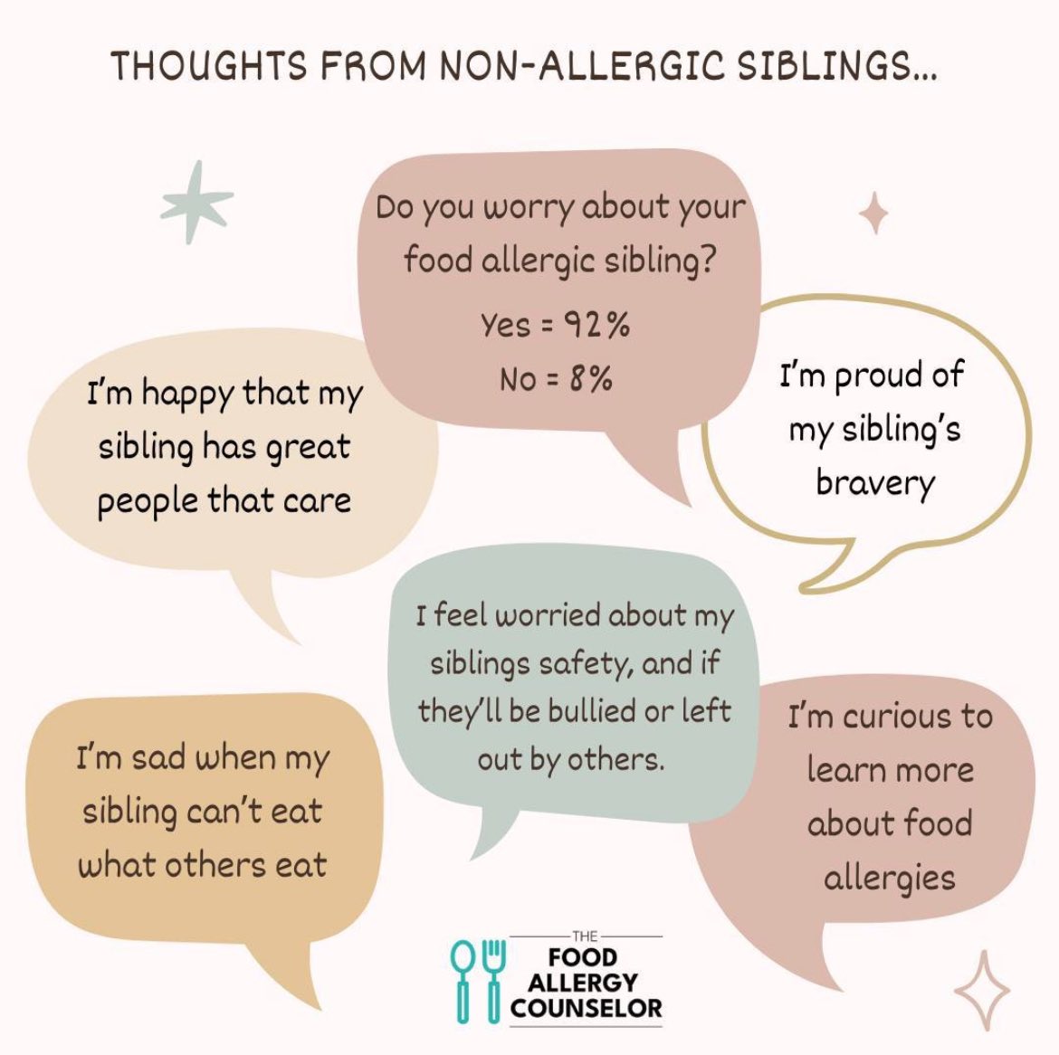 See what non-allergic siblings had to say about #foodallergies and the family system via this @FACounselor survey:

foodallergycounselor.com/articles/sibli…