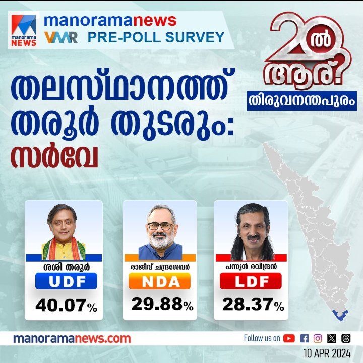 Tharoor wave in Trivandrum @ManoramaNews VMR prepoll survey predicts @ShashiTharoor's win by a massive margin.