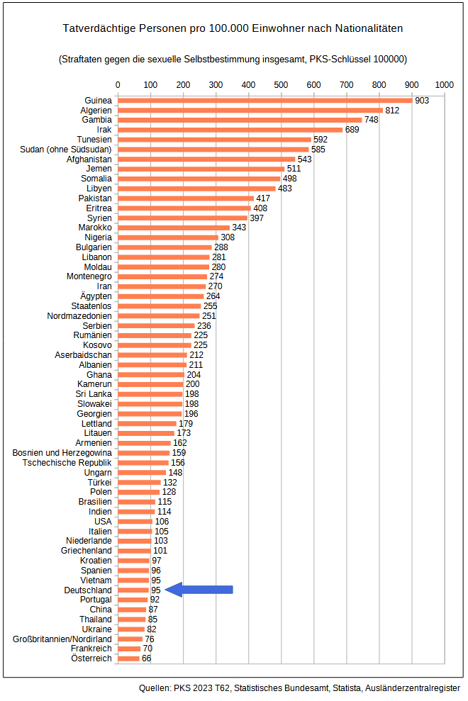 Ein Tag ist die #PKS2023 veröffentlich und schon kommt von überall: 'Deutsche machen das auch!'

Wobei zu den Deutschen auch Bürger mit doppelter Staatsbürgerschaft zählen.

Achtung keine absoluten zahlen, sondern Tatverdächtige pro 100k Einwohner.

Quelle: PKS2023