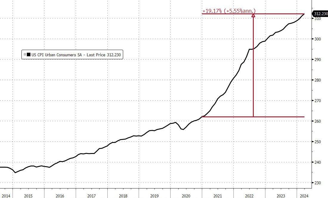 Inflation has not fallen in a single month since Biden's term began This leaves overall prices up over 19% since Bodenomics were unleashed source: @zerohedge