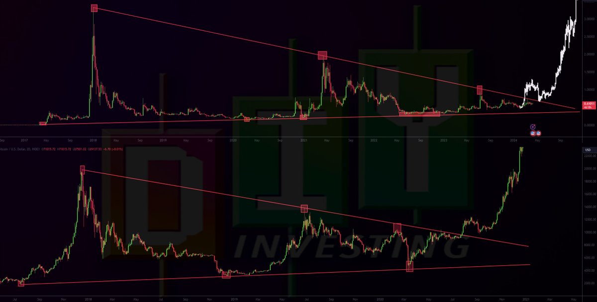 #XRP is setting up in the exact same ways #Bitcoin did in the last cycle forming this triangle consolidation. Anybody remember how explosive $BTC was after breaking out? I would imagine now that $XRP has beat the SEC this will follow, too. I am long 250k XRP targeting new ATH's