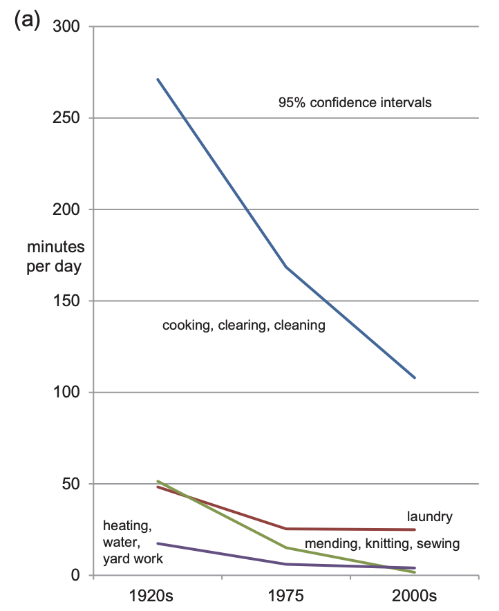 From the standpoint of reducing work and creating household leisure time, the three most important inventions of the last 150 years may have been the vacuum cleaner, refrigerator, and electric washer-dryer. theatlantic.com/ideas/archive/…