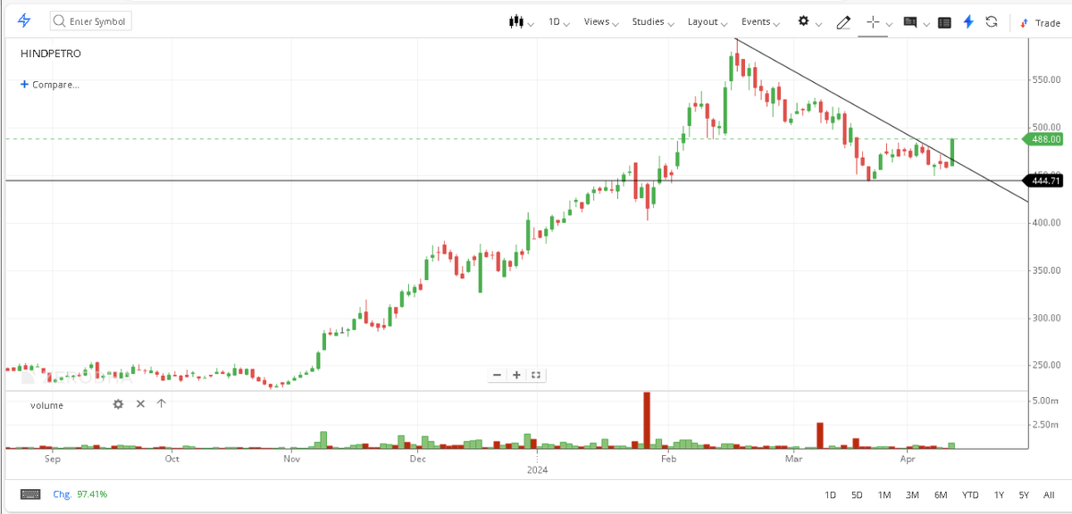 👉HindPetro trendline breakout in daily timeframe so this stock can perform upto 520 levels

↗️CMP::488

👉Anyone holding this stock?

#hindpetro 

Hindcopper
HindZinc
HindPetro

3 Stocks in Full form starting with HIND 🔥