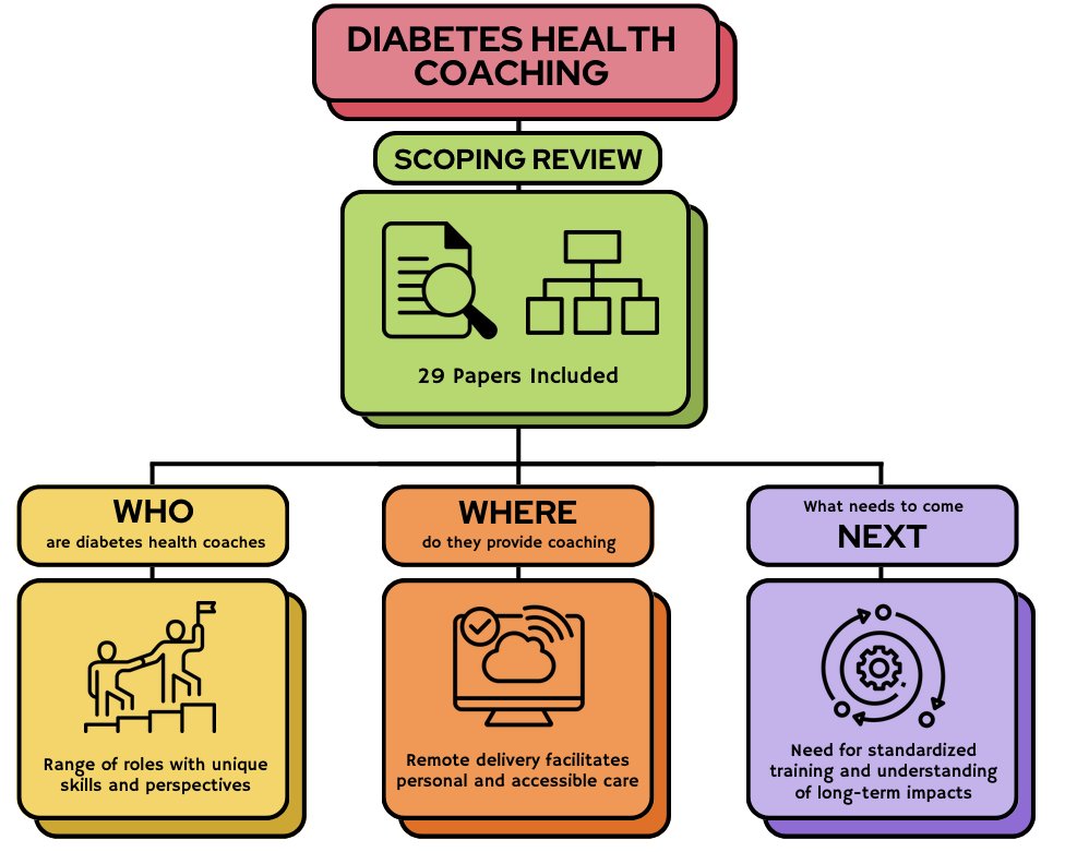 In this review, we explored the contexts & settings of #DiabetesHealthCoaching interventions for adults living with #Type2Diabetes What did we find? - Diverse (professional) experience -⬆️remote delivery -🚫standardized coaching definition or training doi.org/10.1111/dme.15…