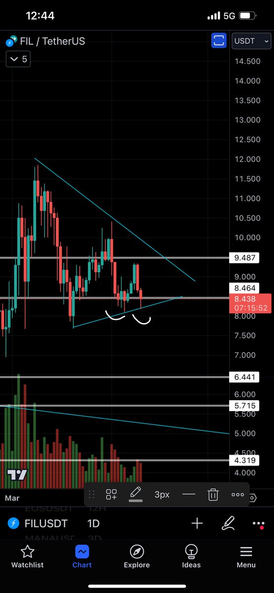 With so many people bearish as $alts approach support, I bet they’ll miss easy setups like this on $FIL. DB, bull flag, etc. Great spot entry if you like making money. #bitcoin #cryptocurrency #cryptonews