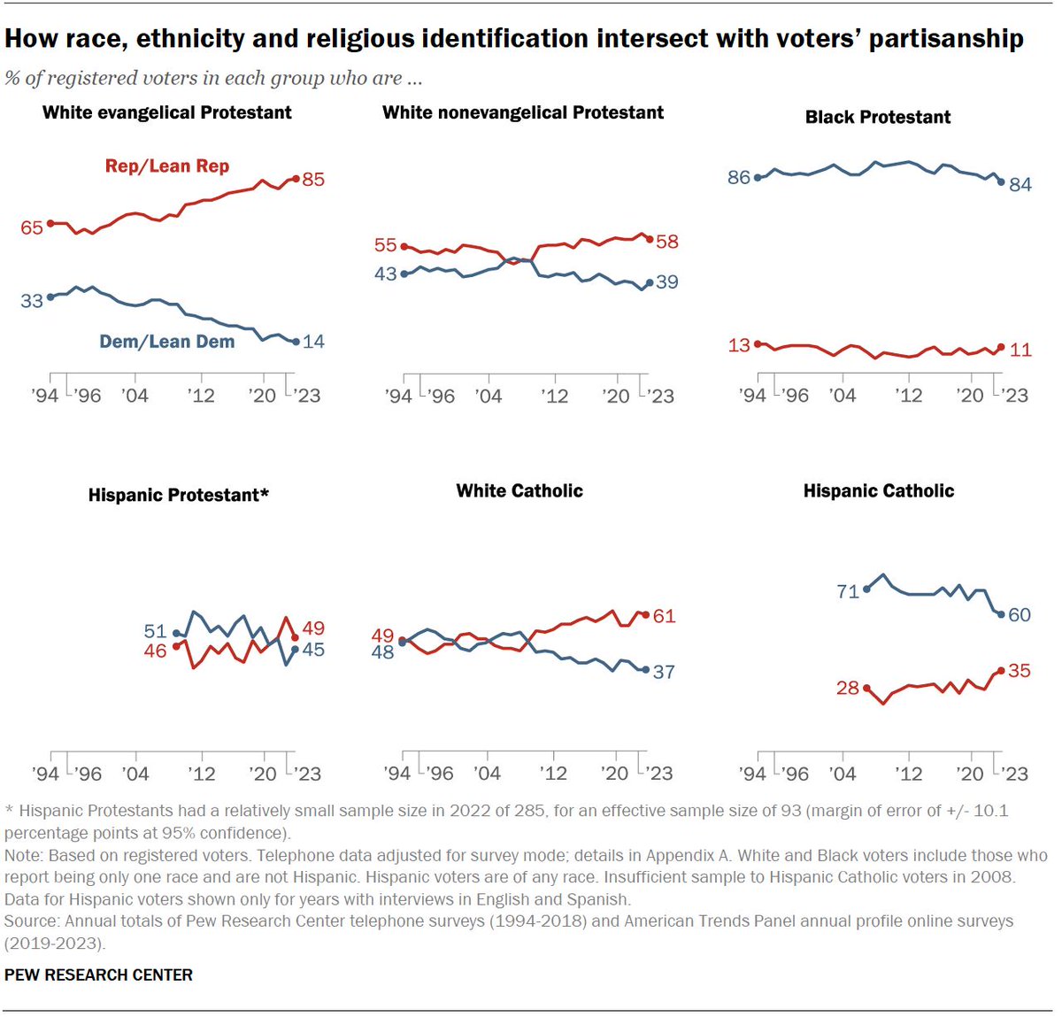 How race, ethnicity and religious identification intersect with voters’ partisanship pewrsr.ch/4aGxM5m