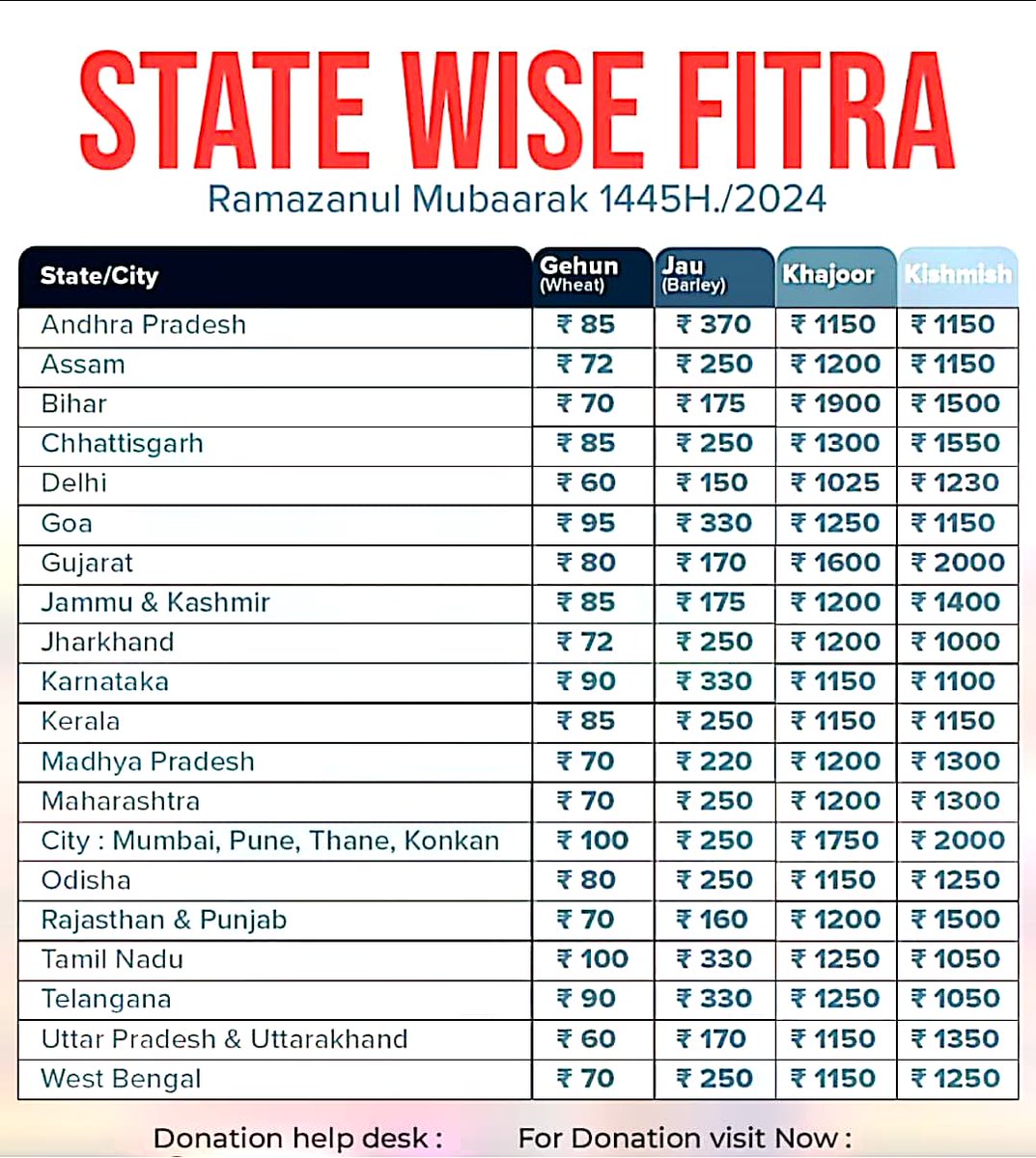 Statewise #Fitra. Make sure to pay before Eid Namaz, as per your status and number of family members. You can pay to us and we will distribute on behalf of you in sha Allah. Our UPI ID: maholofficial@okhdfcbank