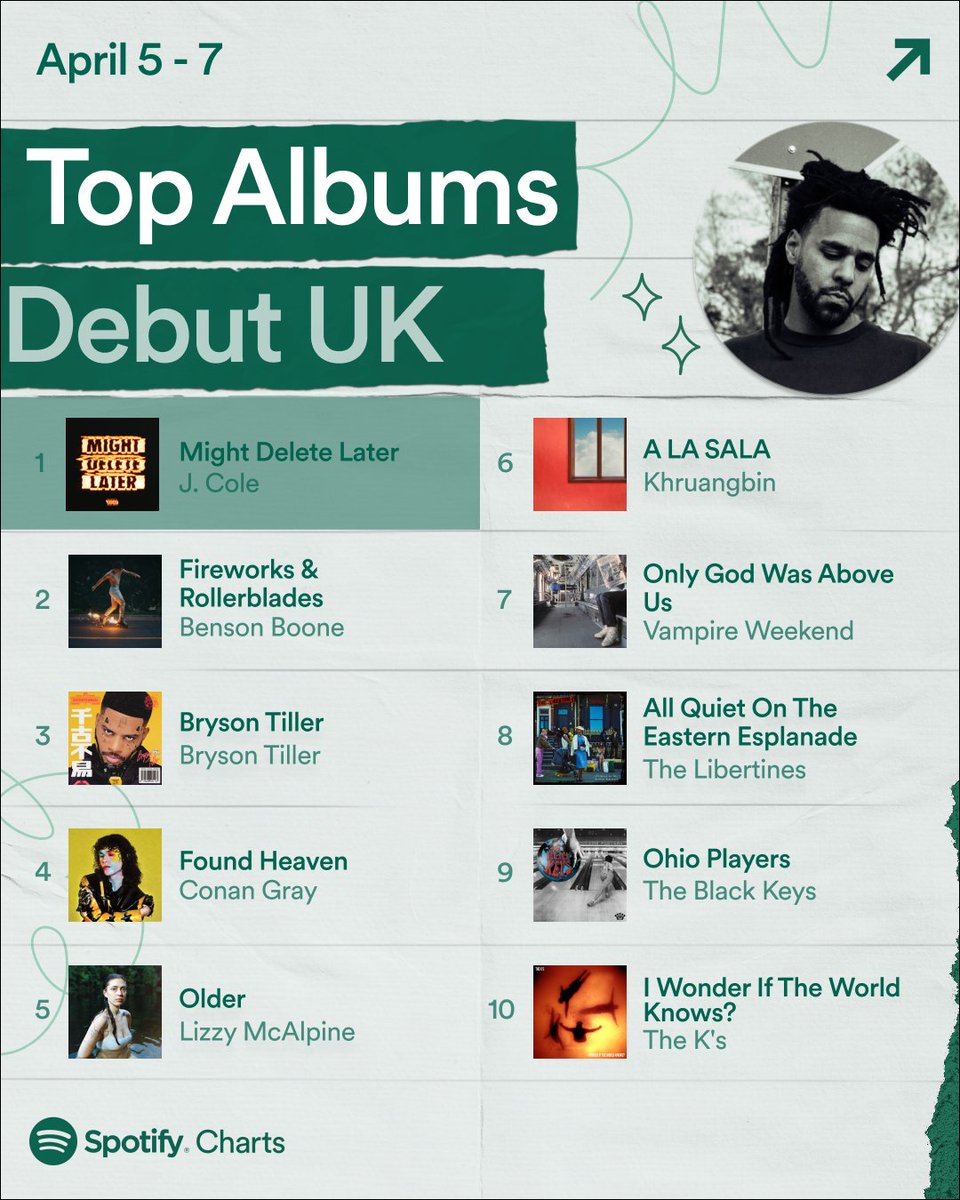 Can’t get enough of @bensonboone's debut album ‘Fireworks & Rollerblades’ 💚 Spotify Weekly UK Charts 🇬🇧 These were the Top 10 Debut Songs and Albums in the UK (April 5 - April 7)