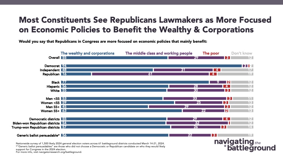 55% of battleground constituents say that Republicans in Congress prioritized their economic priorities around the wealthy and corporate interests. Less than 3 in 10 say they cater their policies to the middle and working class.