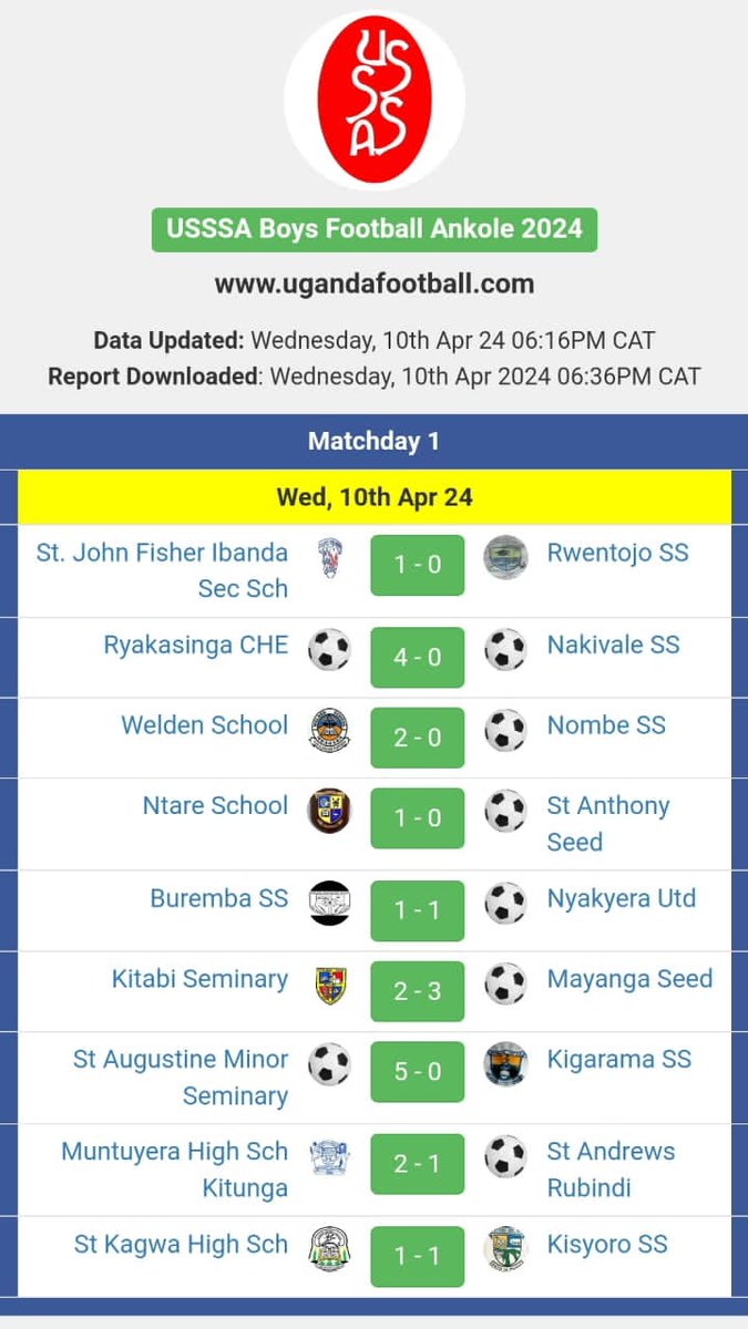 Ankole Zone USSSA qualifiers Day 1 results