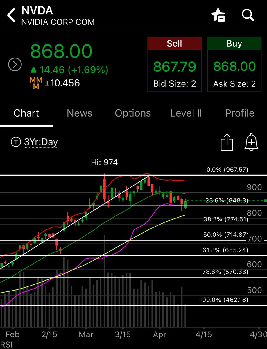 $NVDA bulls have been defending ~$835. However, if we test that level again and it fails, I'd expect price to test $770 (the 38% fib level + 50-MA).