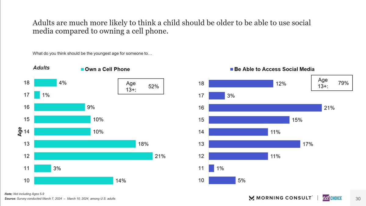 We've released our latest numbers from the monthly @edchoice @MorningConsult poll that fielded in early March (3/7-10). …choice.morningconsultintelligence.com/assets/283042.… Some of the newer questions we asked the public and parents focused on topics of absenteeism, perceived ideological leanings of…