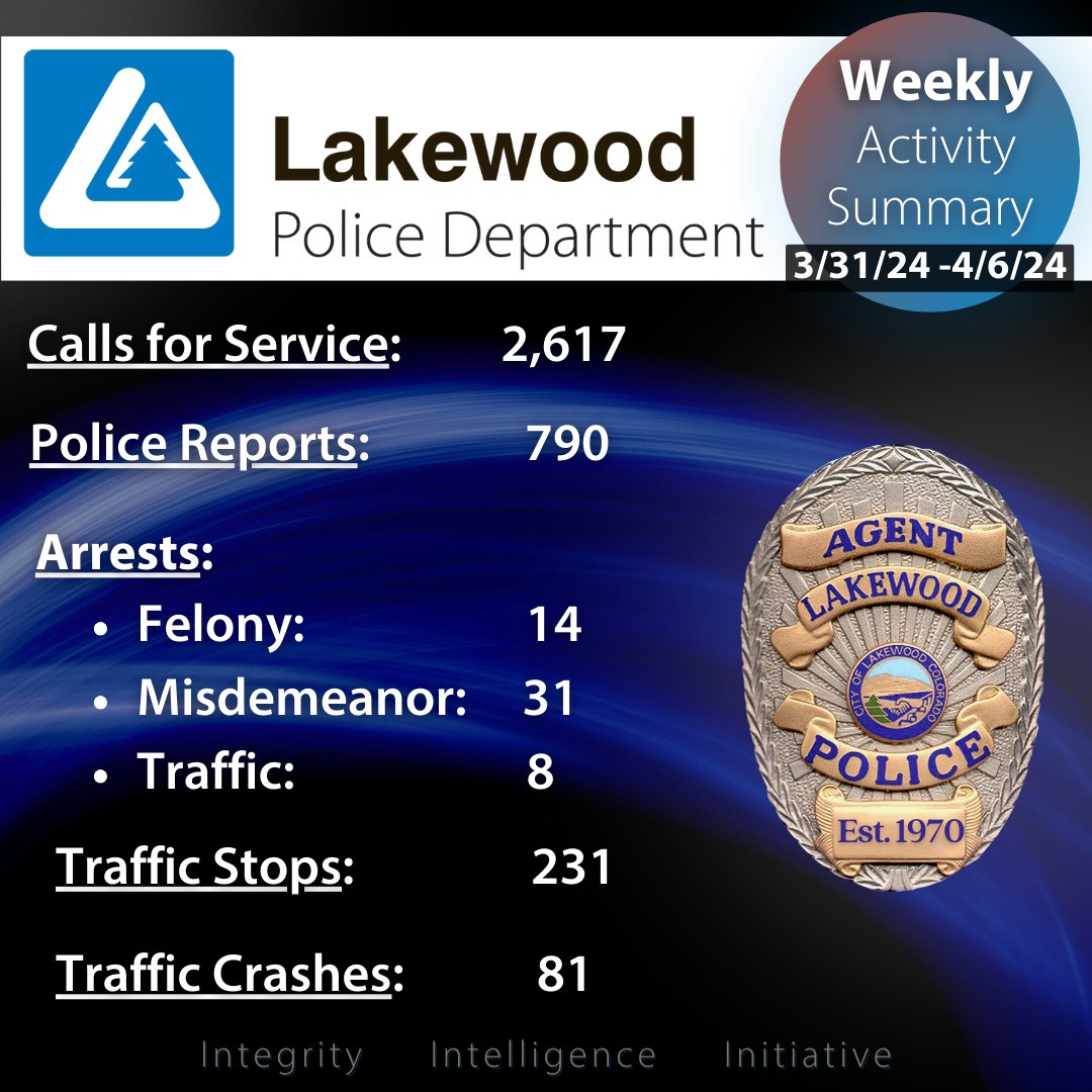 Here is last week's police activity summary within our Police Department. This is a breakdown of the hard work our dedicated team of Police Agents, Detectives, Community Service Officers, Code Enforcement Officers & Animal Control Officers accomplished. Special thanks to our…