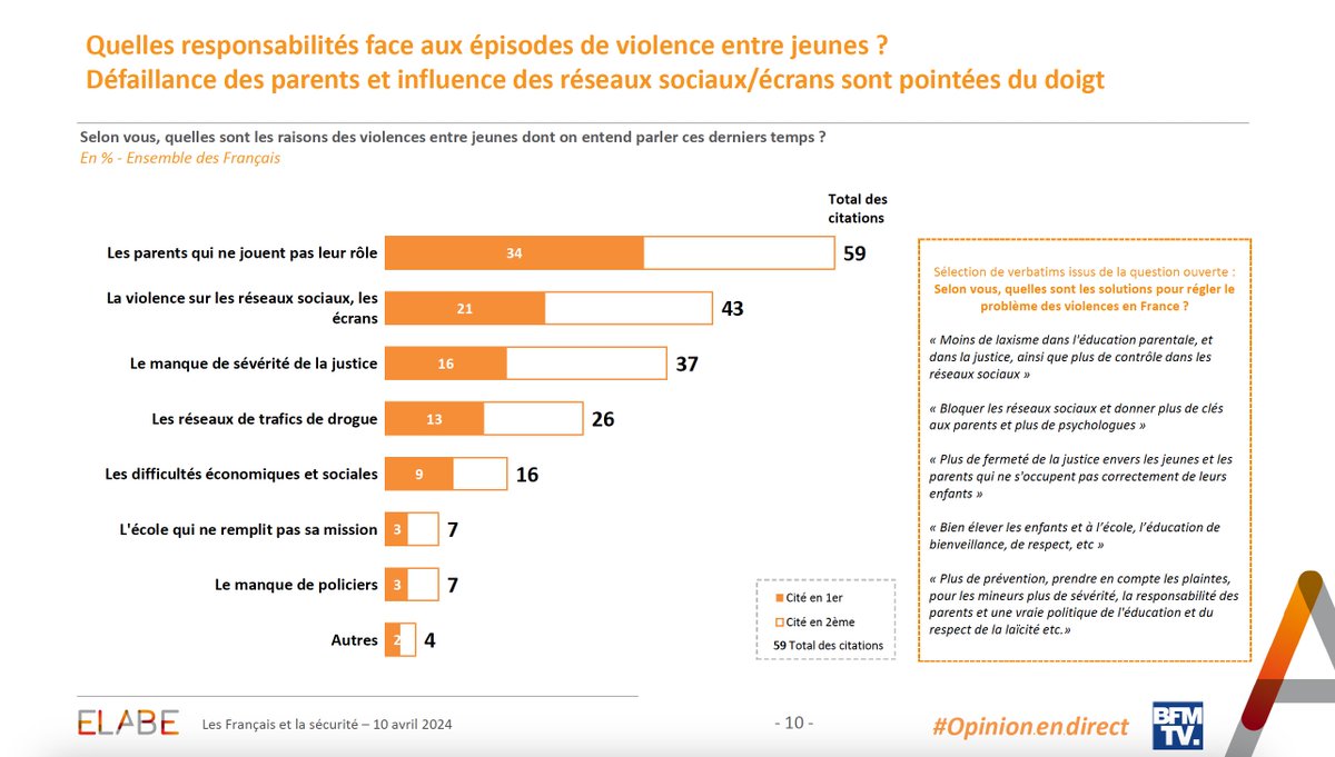 L'enquête @elabe_fr sur les drames récents pointe 2 conclusions : 1️⃣ Le rôle des écrans dans la violence ↗️ entre jeunes 2️⃣ Les défaillances de certains parents dans leur rôle d'autorité ➡️ La pédagogie ne suffira pas pour canaliser les écrans. Il faut contraindre. Agir, et vite