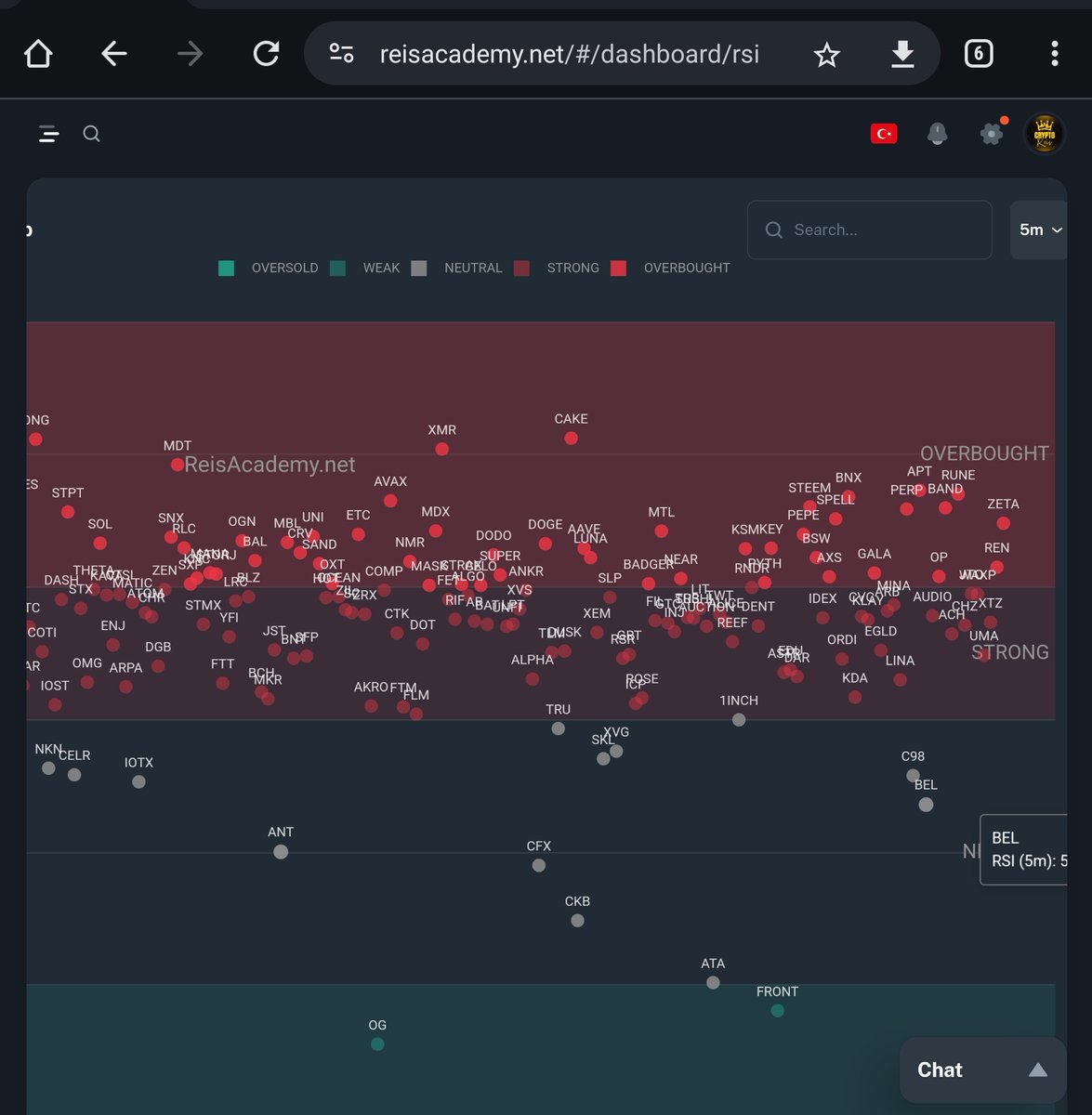 Reisacademy.net farkı ile Globalde bile olmayan 5 dk RSİ sinyalleri.
✅ Yeşil alandaki coinler aşırı alım bölgesindeki coinler
✅Kırmızı alandaki coinler ise Rsi şişmiş aşırı satım bölgesindeki coinler  anlıcanız veli nimet bir sistem.
Sürekli paylasmamı isterseniz begeni…