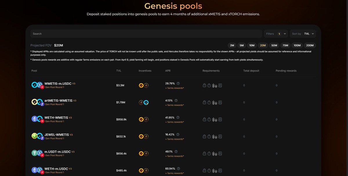 .@TheHerculesDEX is now the fastest-growing DeFi protocol on @MetisL2 with over $11M in total TVL. Genesis Pools Round 2 is live and ending on 14th April. Deposit your staked positions for boosted yields in xMETIS and xTORCH yields with protocol fees on top. $TORCH sale is also…