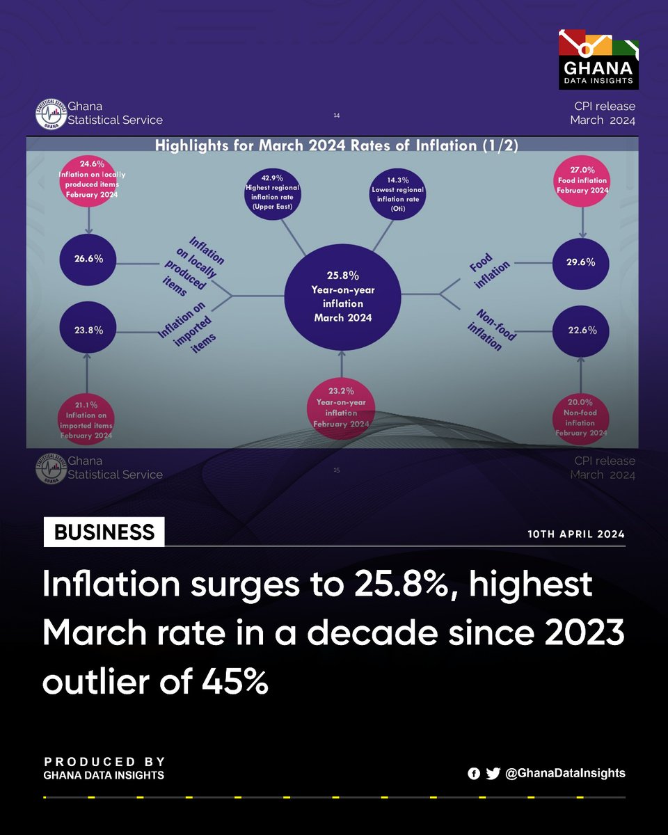 GhdataInsights's tweet image. Ghana's Inflation for March 2024 increased to 25.8% from 23.2% recorded in February.   

This marks the highest March inflation rate in ten years, following an outlier of 45% in 2023.  

#GDIToday #GDI #Ghdatainsights