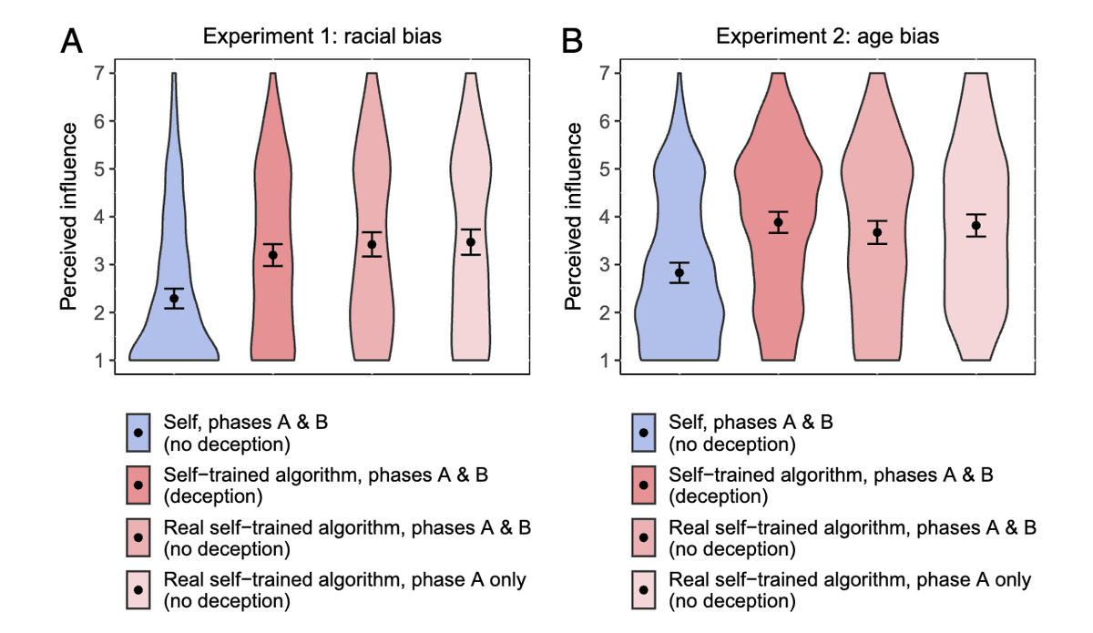 🚨 New in @PNASNews 🚨 We find that people see more of their #biases in #algorithms' decisions than in their own #decisions, even when algorithms are trained on their decisions and when those decisions are the same. 1/n pnas.org/doi/10.1073/pn…