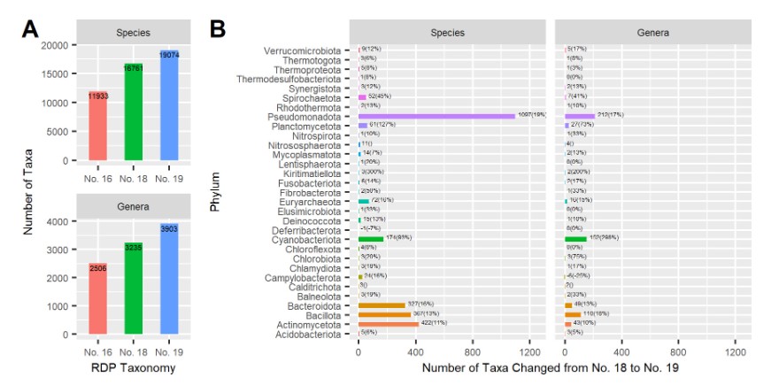 The RDP Classifier is one of the most popular machine learning approaches for taxonomic classification. Researchers updated the RDP taxonomy to incorporate newly described taxa &amp; recent changes in nomenclature for prokaryotes. Learn more in #MRAJournal: asm.social/1NN