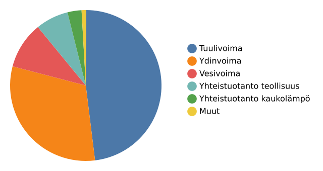 Sähkön tuotanto Suomessa nyt 8779 MW

💨 48 % #Tuulivoima (4238 MW)
⚛️ 31 % #Ydinvoima (2700 MW)
🌊 10 % #Vesivoima (889 MW)
🏭 7 % Yhteist. teollisuus (596 MW)
🌡️ 3 % Yhteist. kaukolämpö (271 MW)
◻️ 1 % Muut (85 MW)

Pörssisähkö 0 snt/kWh (klo 20-21)

#sähkö #energia