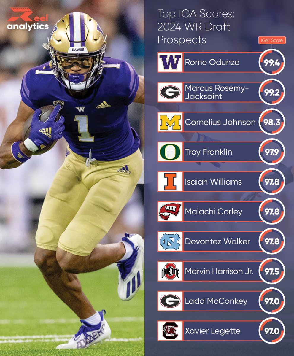 Top 10 Most Athletic WR Draft Prospects based on in-game athleticism📈 Rome Odunze Marcus Rosemy-Jacksaint Cornelius Johnson Troy Franklin Isaiah Williams Malachi Corely Devontez Walker Marvin Harrison Jr Ladd McConkey Xavier Legette About us: reel-analytics.net #NFLDraft