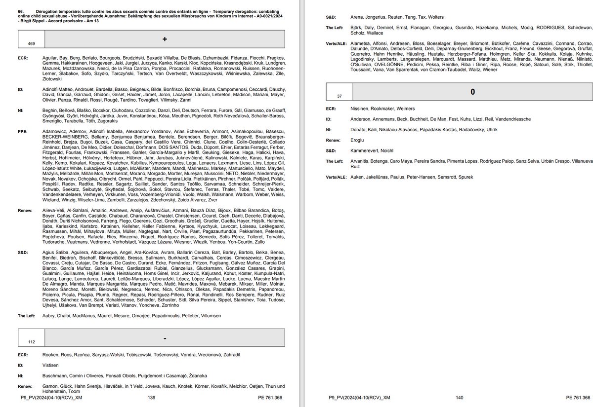 4 Irish MEPs (Left's Daly, Flanagan, Wallace and Green MEP O'Sullivan) just voted against extending EU rules to combat child sexual abuse online until April 2026 - more information: europarl.europa.eu/news/en/press-… Voting results in photo below: