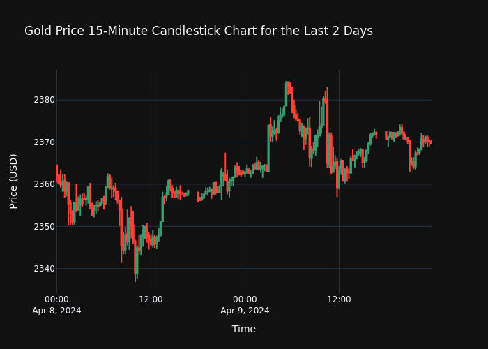 myspace_plan's tweet photo. Gold prices hit a new high today!  📈💰, what about digital currency?  Their relationship is getting closer.  #BTC #BOC #GOLD https://t.co/URPWzJuQ08