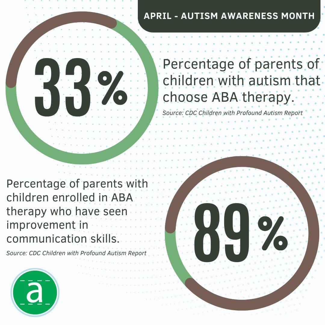 During Autism Acceptance Month, it's crucial to note that only 33% of parents use ABA for their autistic children, yet 89% see enhanced communication. Let's spread awareness and access to effective therapies.
#AutismAcceptanceMonth #ABAtherapy #Empowerment