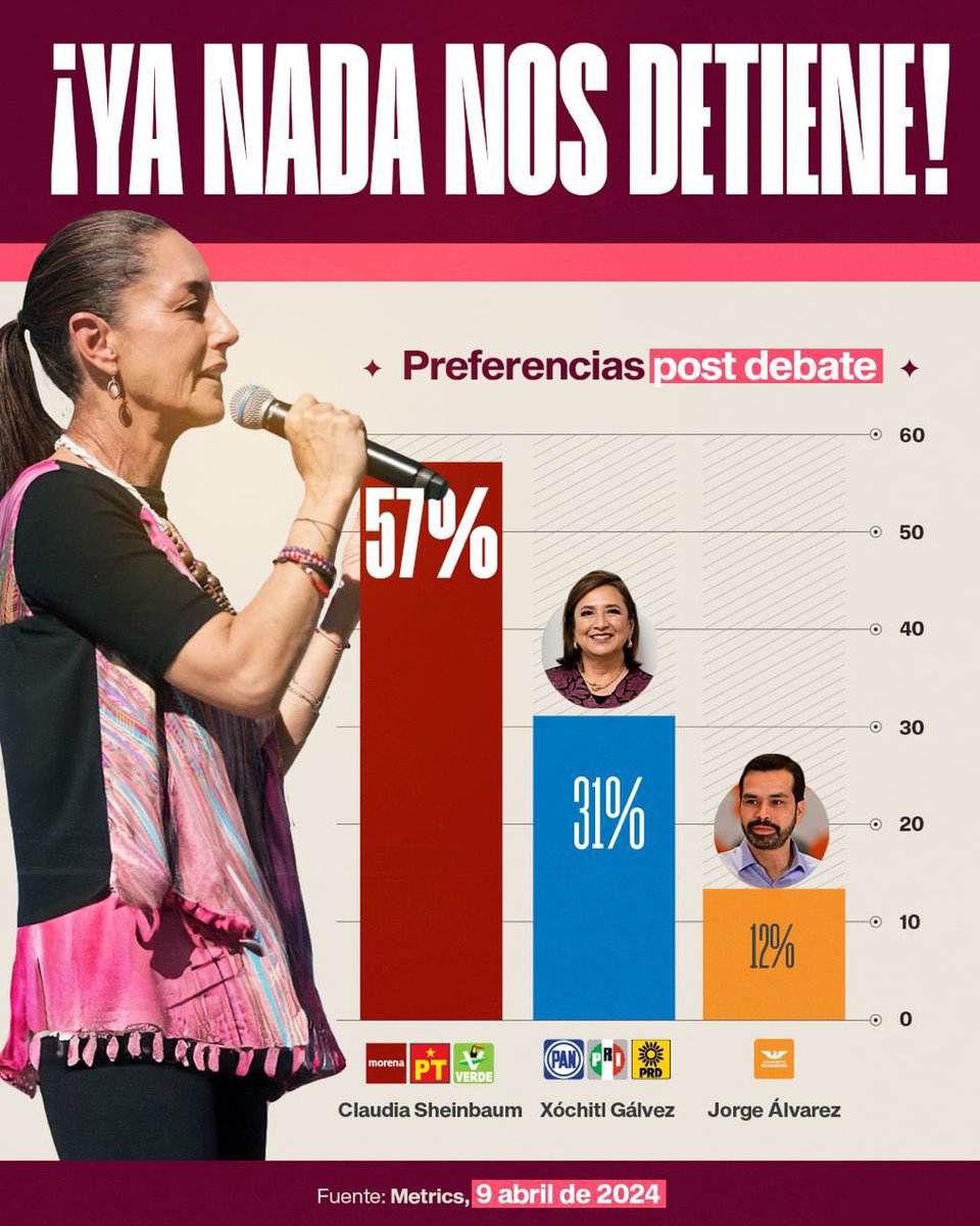 La transformación llegará a cada rincón de #México 🔥🗳️👏🏽
¡Nada ni nadie la detiene! 🤗

#ClaudiaPresidenta #PlanC #VotaMorena #ClaudiaArrasaEnElDebate #ClaudiaGanaElDebate #DebateINE2024