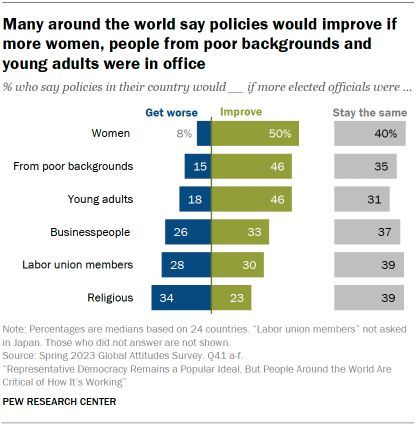 Many around the world say policies would improve if more women, people from poor backgrounds and young adults were in office pewrsr.ch/49y19Wr
