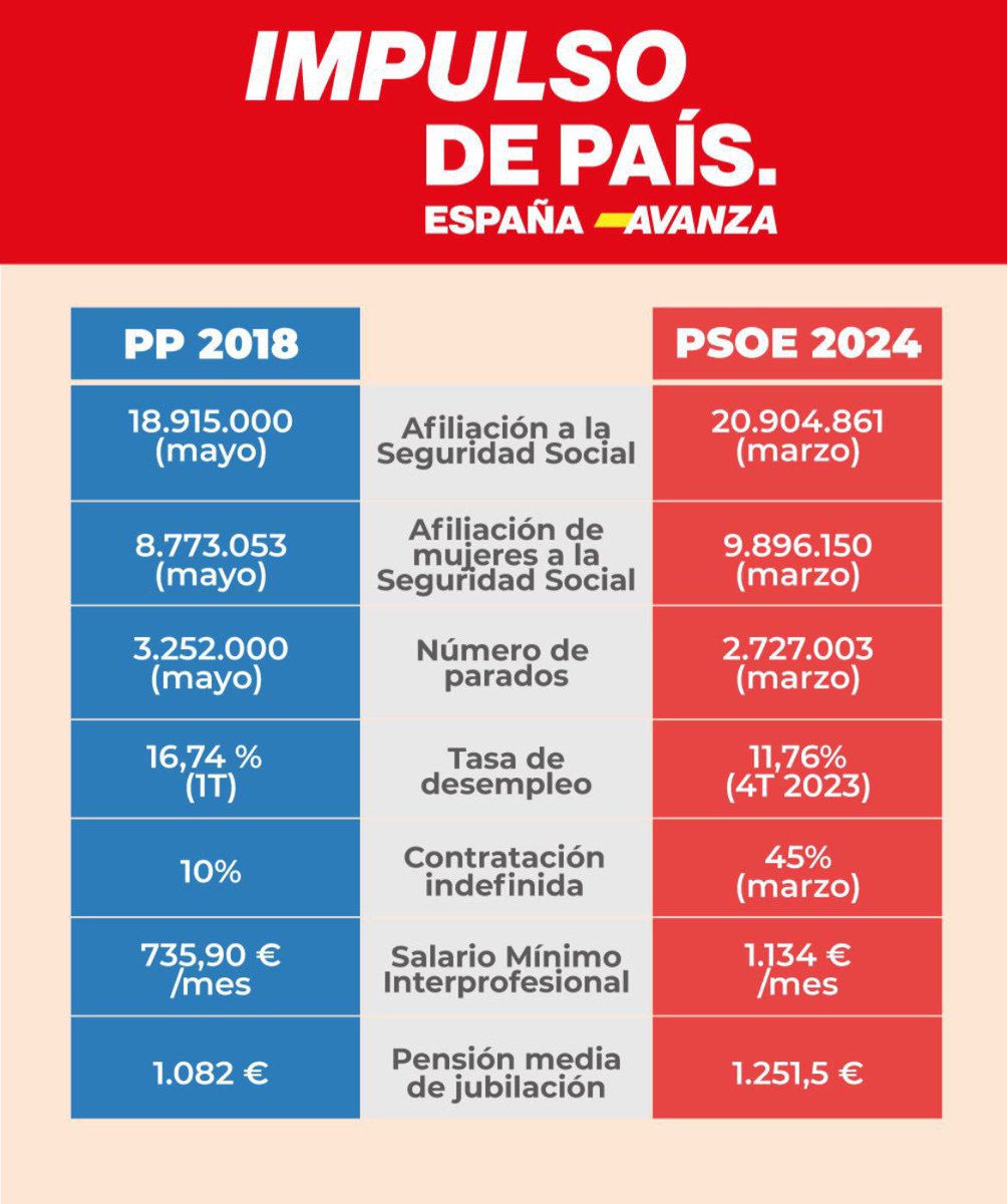 El teu vot importa 🌹 Espanya Avança!!

#ImpulsodePaís