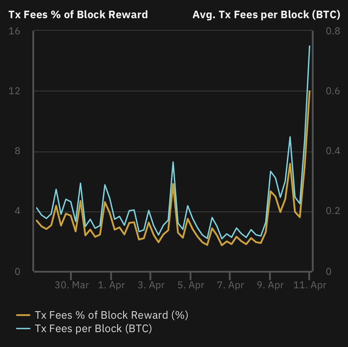 Transaction fees per block have tripled and currently adding additional revenue to #Bitcoin miners. With the halving around the corner, higher fees would help subsidize a reduction in the block subsidy.