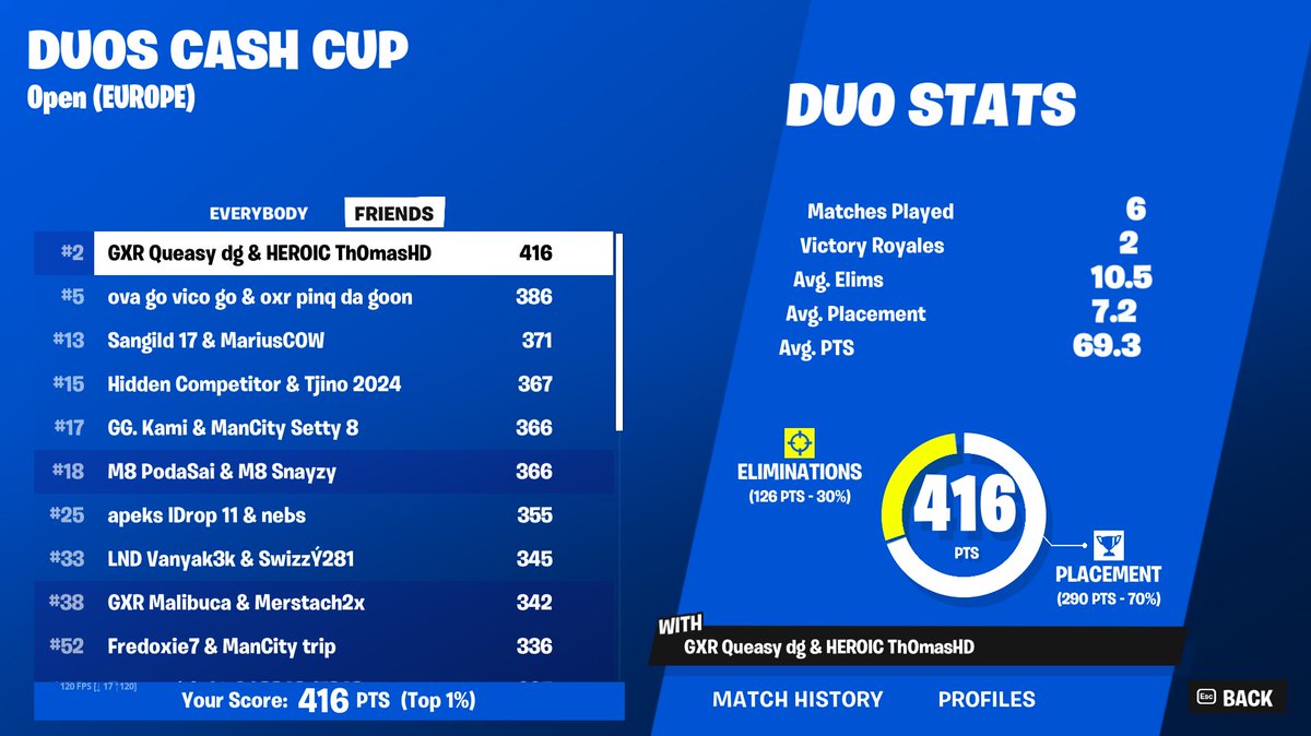 Qualified duo cash cup w/ @QueasyFN 😎 Olympus in finals