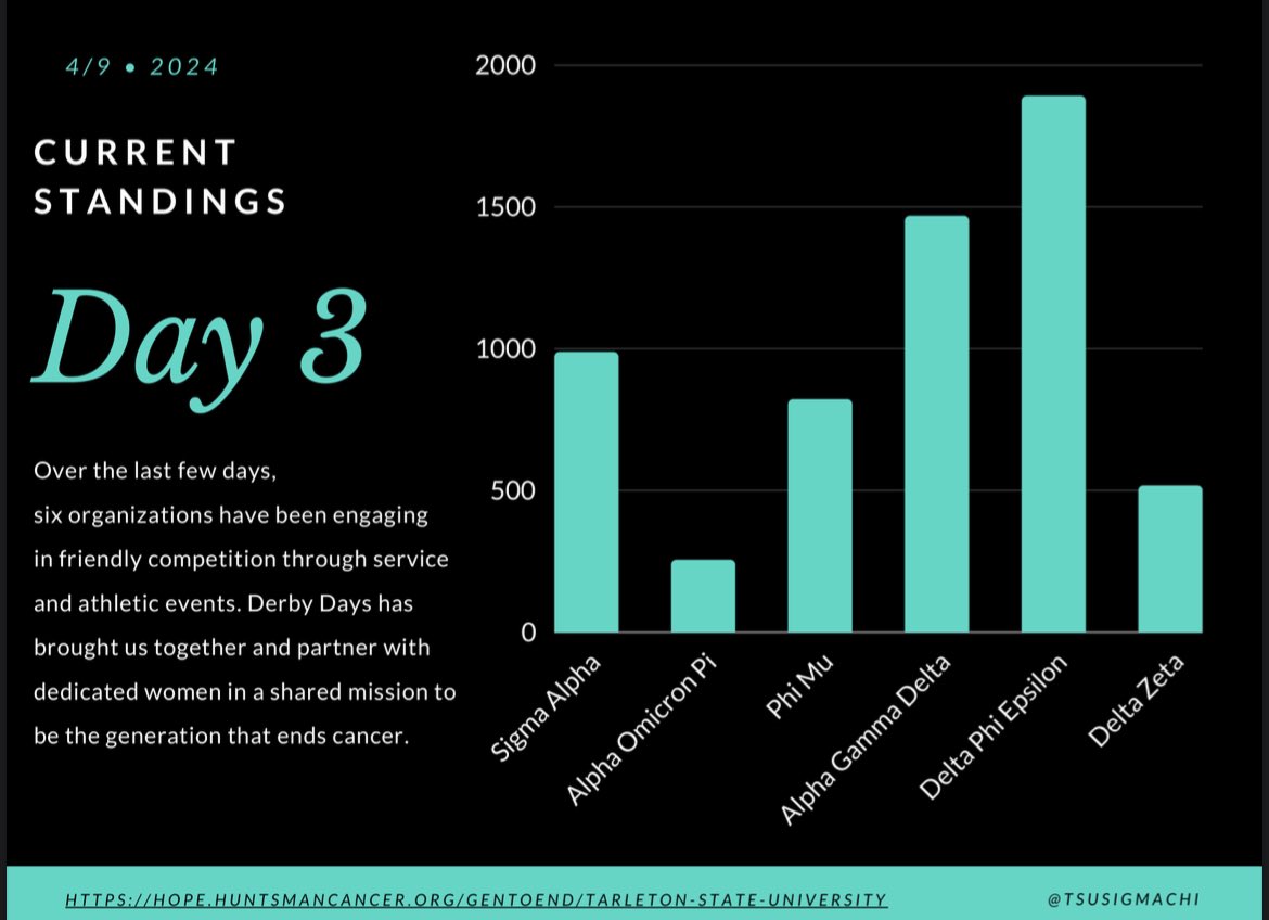 Here are the current point standings for our Derby Days, ΔΦΕ leads closely followed by ΑΓΔ. Keep competing, this is still anyone’s competition!