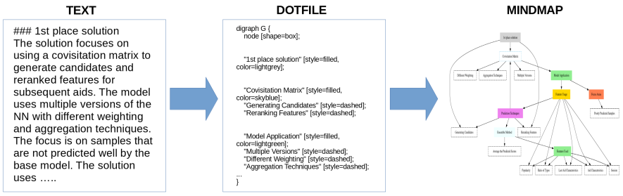 Very cool project -- a Gemma model fine-tuned to turn text into mind map summaries in dotfile format: kaggle.com/models/toshik/…