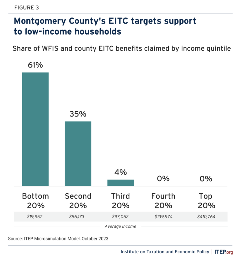 As tax season comes to a close, these three localities are using the opportunity to put extra dollars in the pockets of low-income families. My look at local refundable credits in New York City, Montgomery County MD and San Francisco for @ITEPtweets: itep.org/three-local-ei…