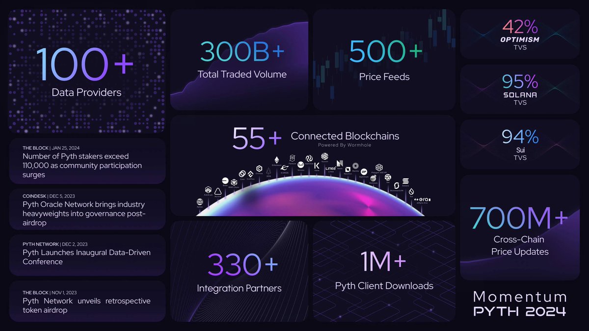 🧵Some quick TLDR on $PYTH Mar 2024 KPI update 🔥 It's safe to say that @PythNetwork has absolutely crushed it & thats not an overstatement 🚀 First off hit $300B in total volume traded with $85B in just March .... sit down @chainlink & make way for the new king 👑 Achieved…