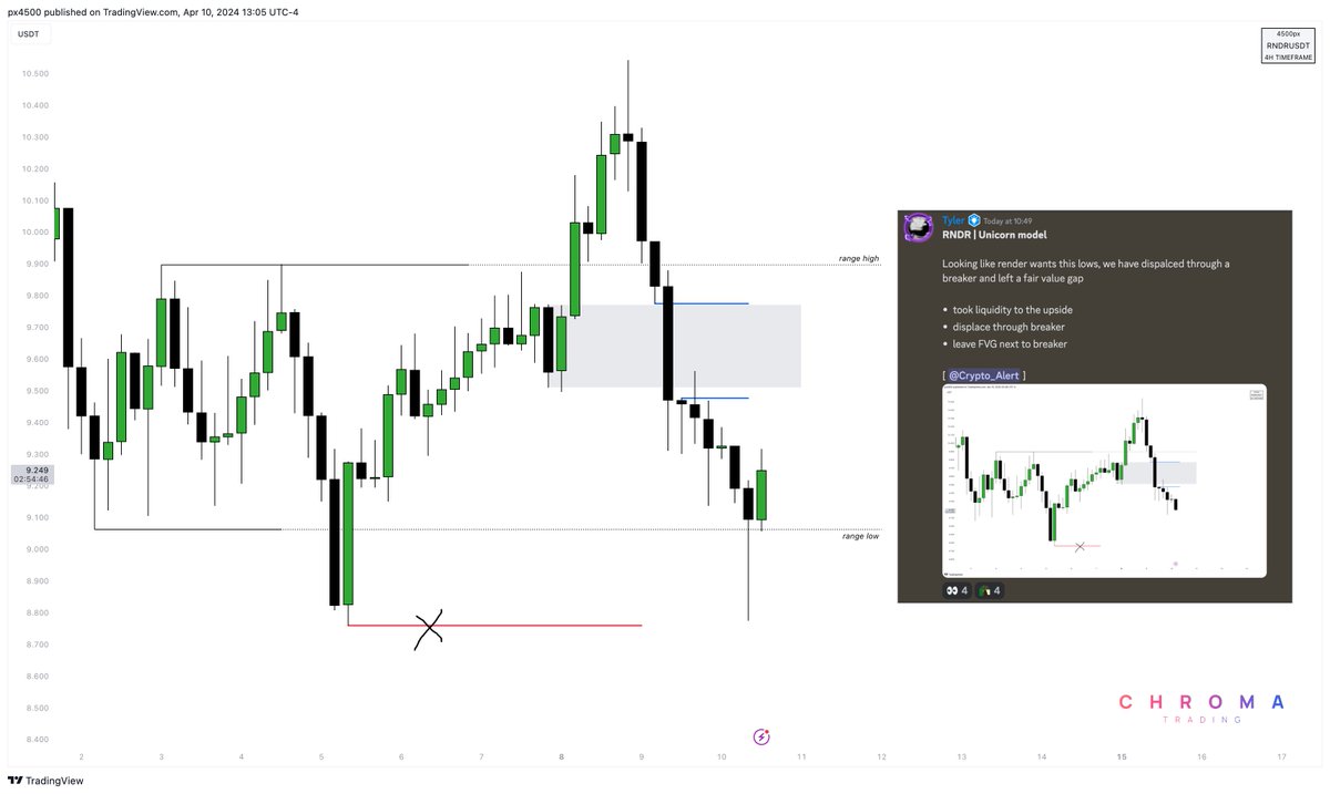 $RNDR | Unicorn model It's great to see Range Trading is still as beautiful as ever on crypto Price deviated the low of the range and the high, we then displaced through a breaker to the low The FVG aligned with the Breaker is the unicorn model