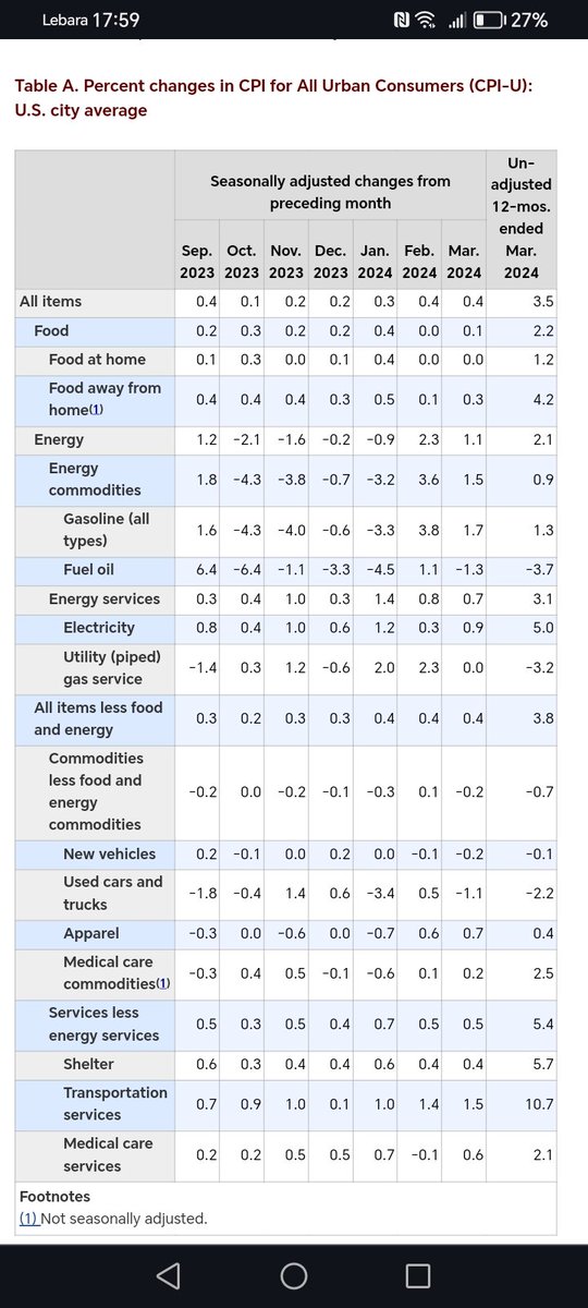 US inflation likely to block any interest rate cuts in 2024 US inflation has increased to 3.5%, disinflation trend broken since June 2023: 3.0% low First 3 months of 2024 Headline:0.3%, 0.4%, 0.4% Core:0.4%, 0.4%, 0.4% No path to 2% this year & consistent with a 4% CPI trend